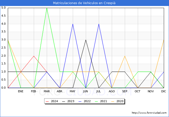 estadsticas de Vehiculos Matriculados en el Municipio de Crespi hasta Marzo del 2024.