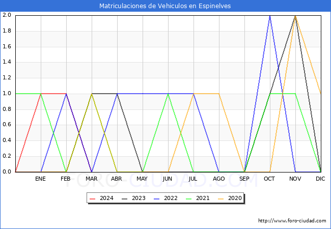 estadsticas de Vehiculos Matriculados en el Municipio de Espinelves hasta Marzo del 2024.