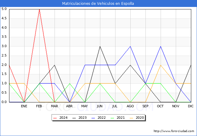 estadsticas de Vehiculos Matriculados en el Municipio de Espolla hasta Marzo del 2024.