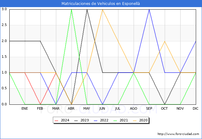 estadsticas de Vehiculos Matriculados en el Municipio de Esponell hasta Marzo del 2024.