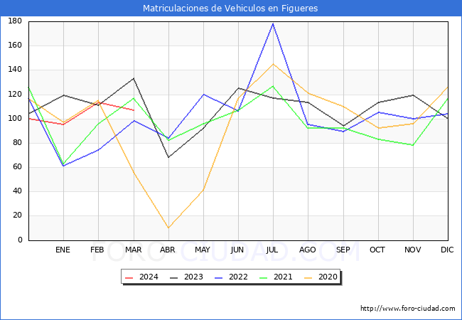 estadsticas de Vehiculos Matriculados en el Municipio de Figueres hasta Marzo del 2024.