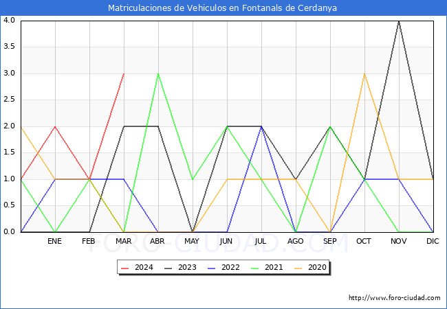 estadsticas de Vehiculos Matriculados en el Municipio de Fontanals de Cerdanya hasta Marzo del 2024.