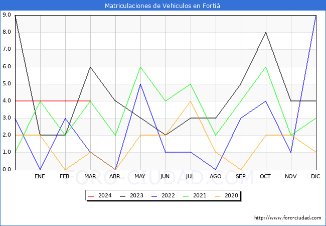 estadsticas de Vehiculos Matriculados en el Municipio de Forti hasta Marzo del 2024.