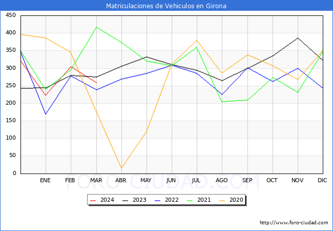 estadsticas de Vehiculos Matriculados en el Municipio de Girona hasta Marzo del 2024.