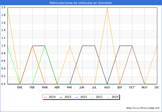 estadsticas de Vehiculos Matriculados en el Municipio de Gombrn hasta Marzo del 2024.