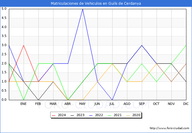 estadsticas de Vehiculos Matriculados en el Municipio de Guils de Cerdanya hasta Marzo del 2024.