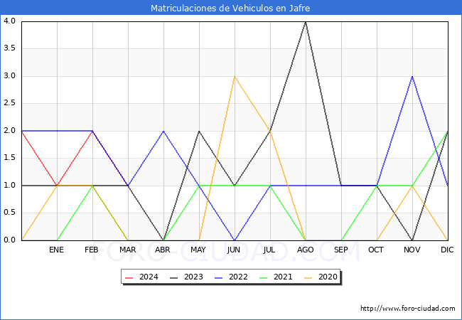 estadsticas de Vehiculos Matriculados en el Municipio de Jafre hasta Marzo del 2024.