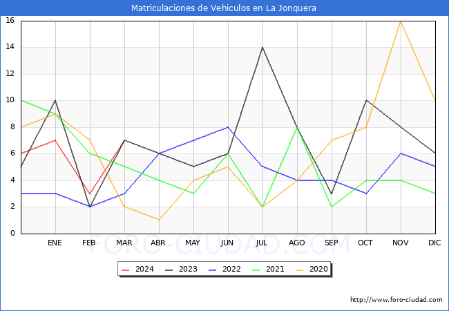 estadsticas de Vehiculos Matriculados en el Municipio de La Jonquera hasta Marzo del 2024.
