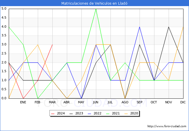 estadsticas de Vehiculos Matriculados en el Municipio de Llad hasta Marzo del 2024.