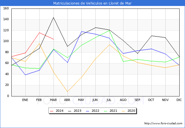 estadsticas de Vehiculos Matriculados en el Municipio de Lloret de Mar hasta Marzo del 2024.