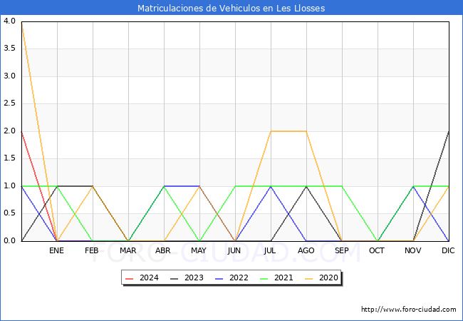 estadsticas de Vehiculos Matriculados en el Municipio de Les Llosses hasta Marzo del 2024.