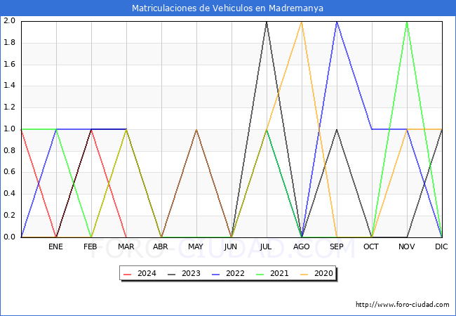 estadsticas de Vehiculos Matriculados en el Municipio de Madremanya hasta Marzo del 2024.