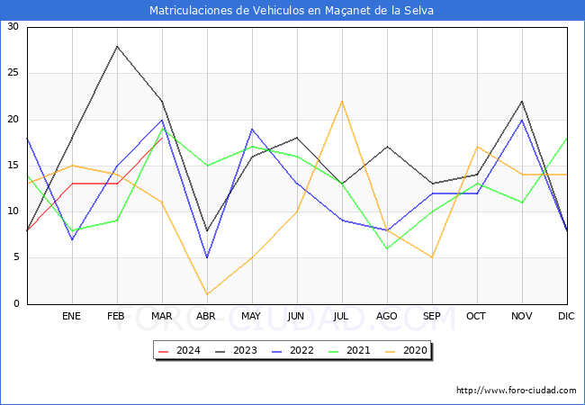 estadsticas de Vehiculos Matriculados en el Municipio de Maanet de la Selva hasta Marzo del 2024.