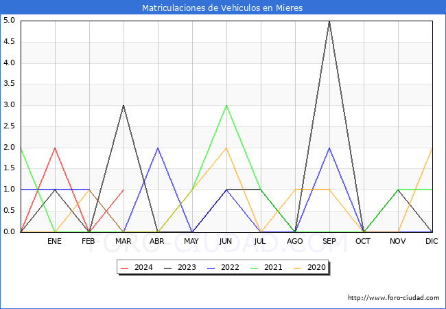estadsticas de Vehiculos Matriculados en el Municipio de Mieres hasta Marzo del 2024.