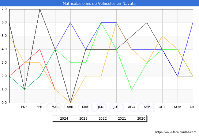 estadsticas de Vehiculos Matriculados en el Municipio de Navata hasta Marzo del 2024.