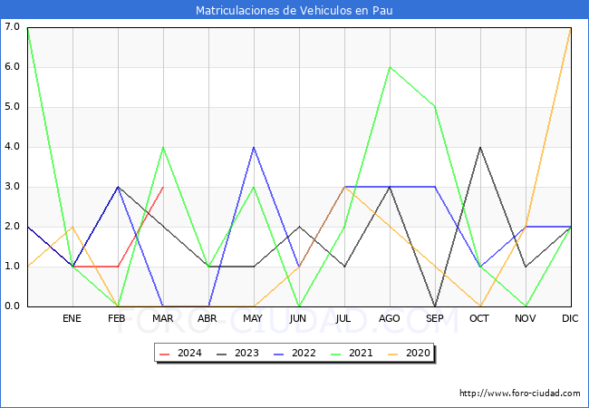 estadsticas de Vehiculos Matriculados en el Municipio de Pau hasta Marzo del 2024.