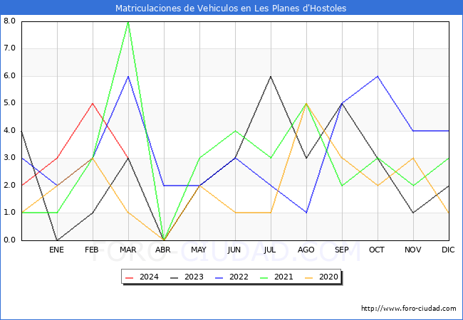 estadsticas de Vehiculos Matriculados en el Municipio de Les Planes d'Hostoles hasta Marzo del 2024.