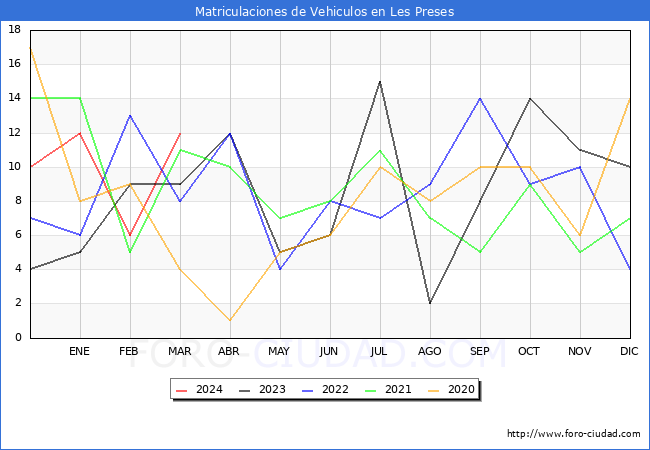 estadsticas de Vehiculos Matriculados en el Municipio de Les Preses hasta Marzo del 2024.