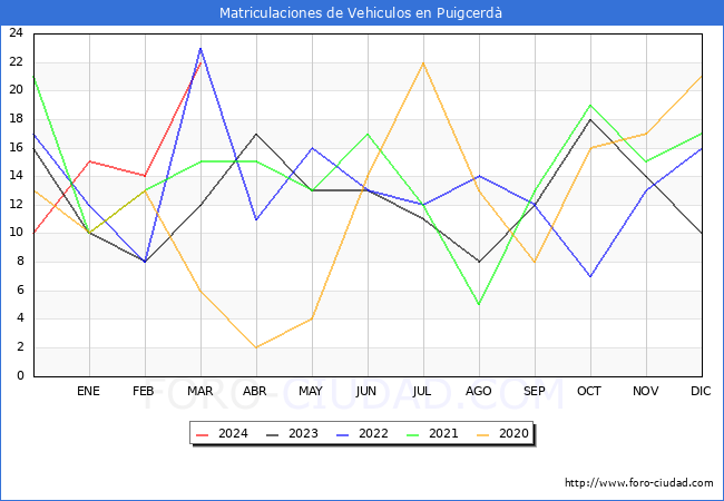 estadsticas de Vehiculos Matriculados en el Municipio de Puigcerd hasta Marzo del 2024.