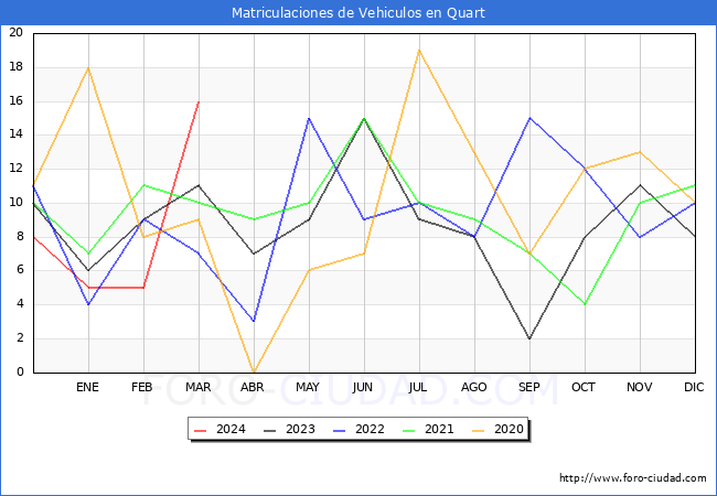 estadsticas de Vehiculos Matriculados en el Municipio de Quart hasta Marzo del 2024.