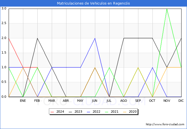 estadsticas de Vehiculos Matriculados en el Municipio de Regencs hasta Marzo del 2024.