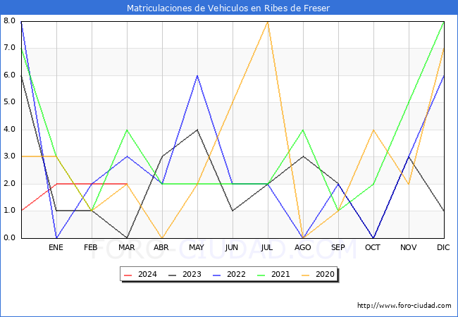 estadsticas de Vehiculos Matriculados en el Municipio de Ribes de Freser hasta Marzo del 2024.