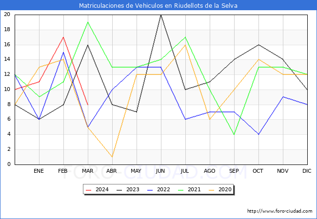 estadsticas de Vehiculos Matriculados en el Municipio de Riudellots de la Selva hasta Marzo del 2024.