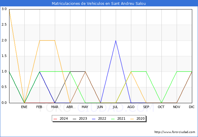 estadsticas de Vehiculos Matriculados en el Municipio de Sant Andreu Salou hasta Marzo del 2024.