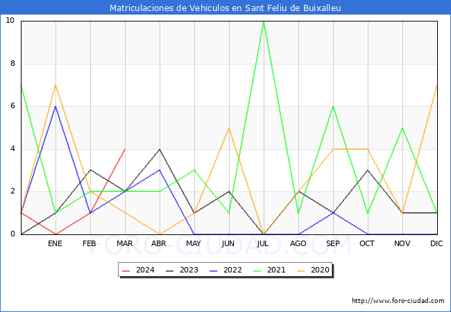 estadsticas de Vehiculos Matriculados en el Municipio de Sant Feliu de Buixalleu hasta Marzo del 2024.