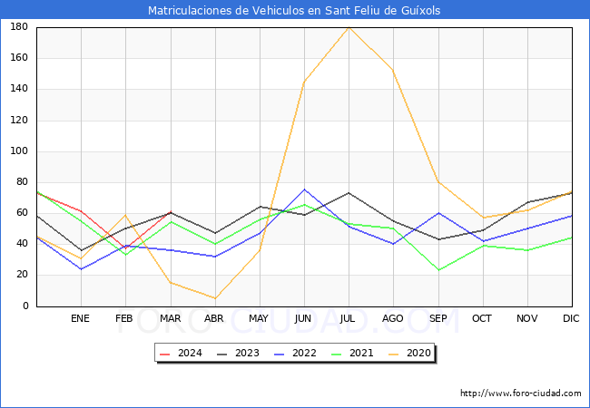 estadsticas de Vehiculos Matriculados en el Municipio de Sant Feliu de Guxols hasta Marzo del 2024.