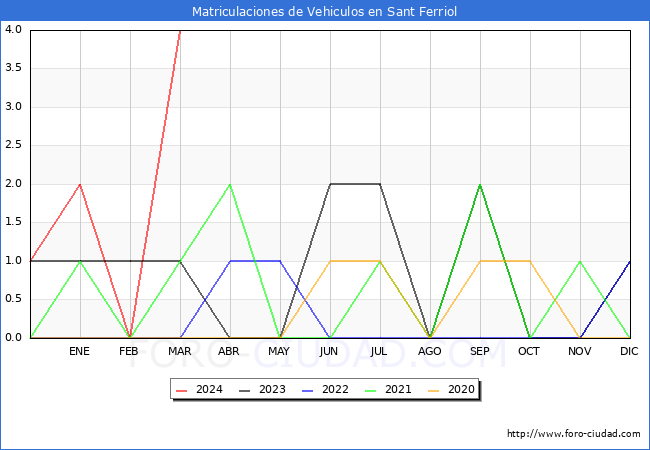 estadsticas de Vehiculos Matriculados en el Municipio de Sant Ferriol hasta Marzo del 2024.