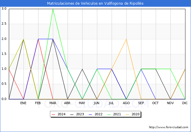 estadsticas de Vehiculos Matriculados en el Municipio de Vallfogona de Ripolls hasta Marzo del 2024.