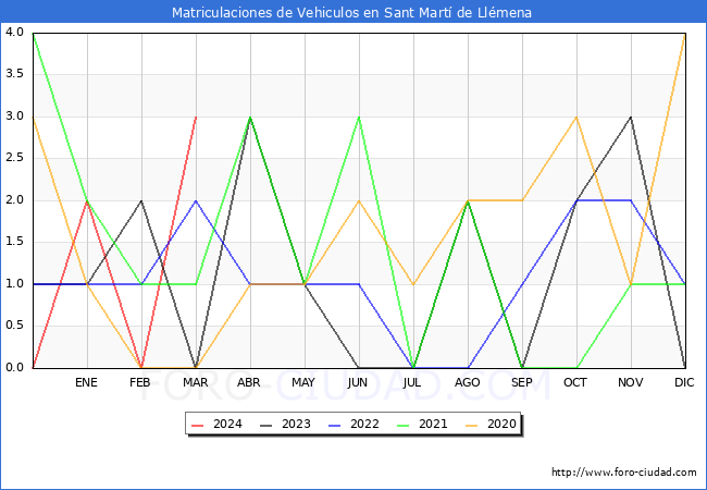 estadsticas de Vehiculos Matriculados en el Municipio de Sant Mart de Llmena hasta Marzo del 2024.