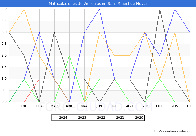 estadsticas de Vehiculos Matriculados en el Municipio de Sant Miquel de Fluvi hasta Marzo del 2024.
