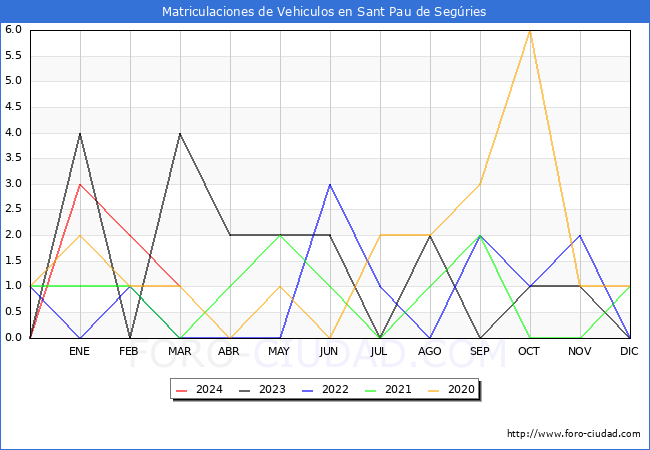 estadsticas de Vehiculos Matriculados en el Municipio de Sant Pau de Segries hasta Marzo del 2024.
