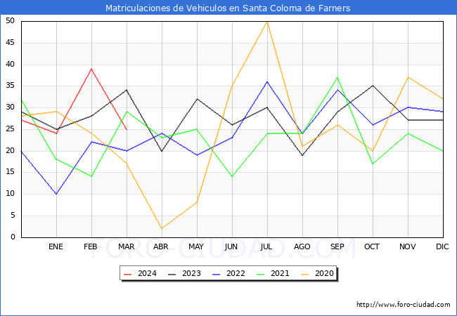estadsticas de Vehiculos Matriculados en el Municipio de Santa Coloma de Farners hasta Marzo del 2024.