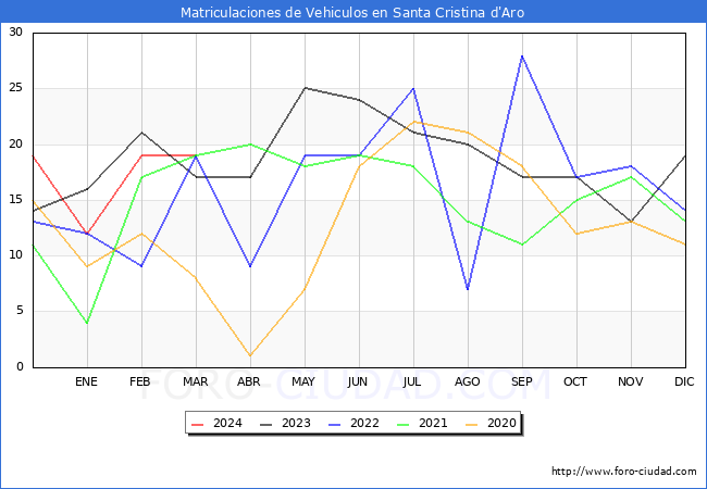 estadsticas de Vehiculos Matriculados en el Municipio de Santa Cristina d'Aro hasta Marzo del 2024.