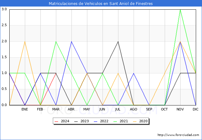 estadsticas de Vehiculos Matriculados en el Municipio de Sant Aniol de Finestres hasta Marzo del 2024.
