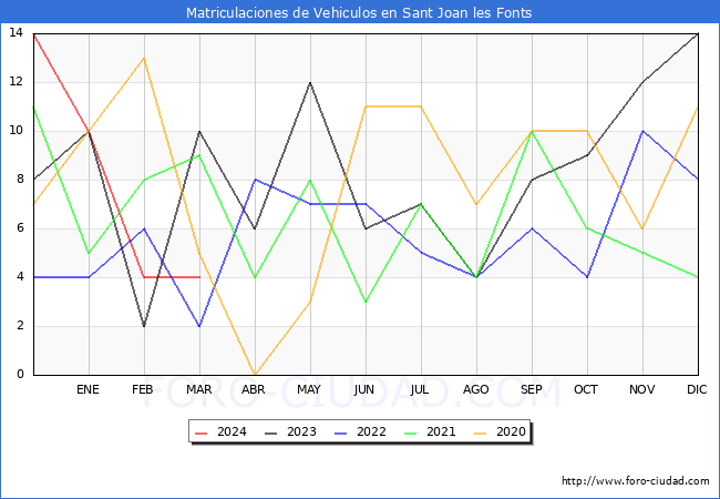 estadsticas de Vehiculos Matriculados en el Municipio de Sant Joan les Fonts hasta Marzo del 2024.