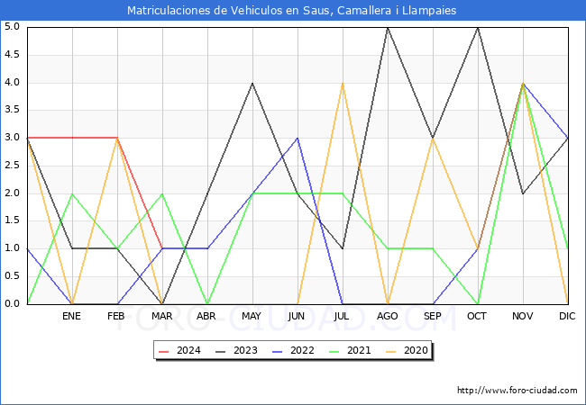 estadsticas de Vehiculos Matriculados en el Municipio de Saus, Camallera i Llampaies hasta Marzo del 2024.