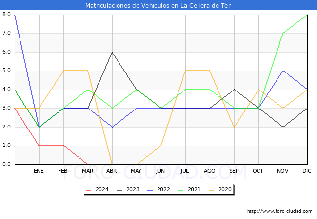 estadsticas de Vehiculos Matriculados en el Municipio de La Cellera de Ter hasta Marzo del 2024.