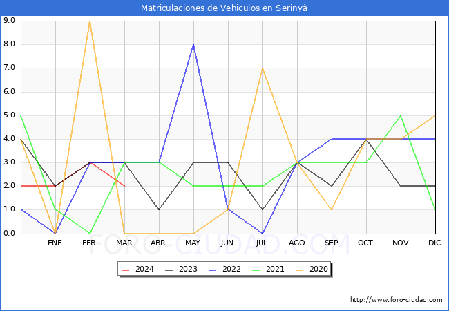 estadsticas de Vehiculos Matriculados en el Municipio de Seriny hasta Marzo del 2024.