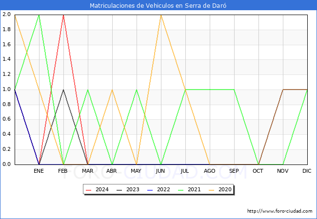 estadsticas de Vehiculos Matriculados en el Municipio de Serra de Dar hasta Marzo del 2024.