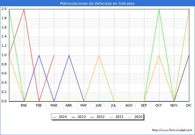 estadsticas de Vehiculos Matriculados en el Municipio de Setcases hasta Marzo del 2024.