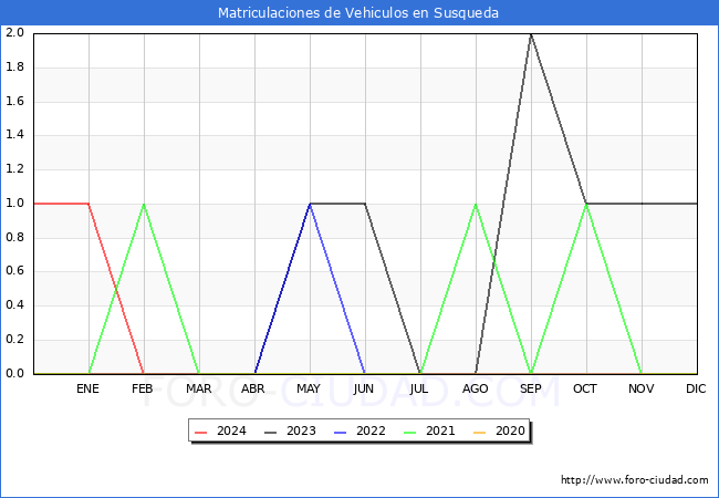 estadsticas de Vehiculos Matriculados en el Municipio de Susqueda hasta Marzo del 2024.