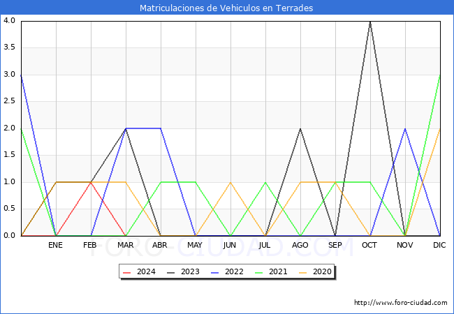 estadsticas de Vehiculos Matriculados en el Municipio de Terrades hasta Marzo del 2024.