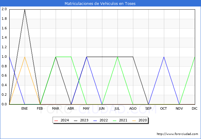 estadsticas de Vehiculos Matriculados en el Municipio de Toses hasta Marzo del 2024.