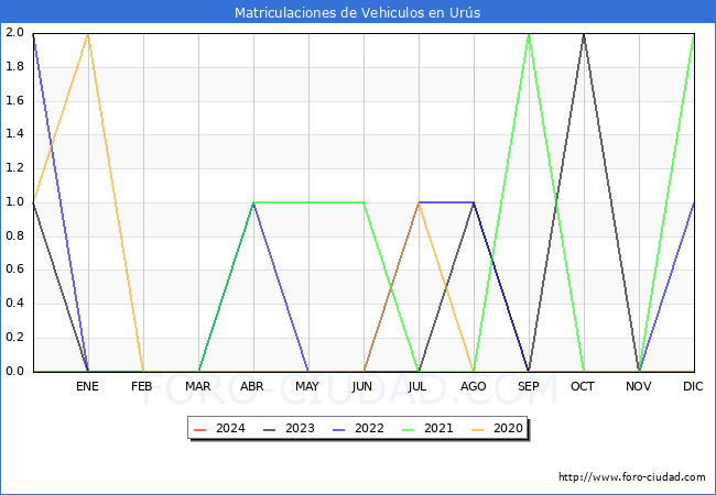 estadsticas de Vehiculos Matriculados en el Municipio de Urs hasta Marzo del 2024.