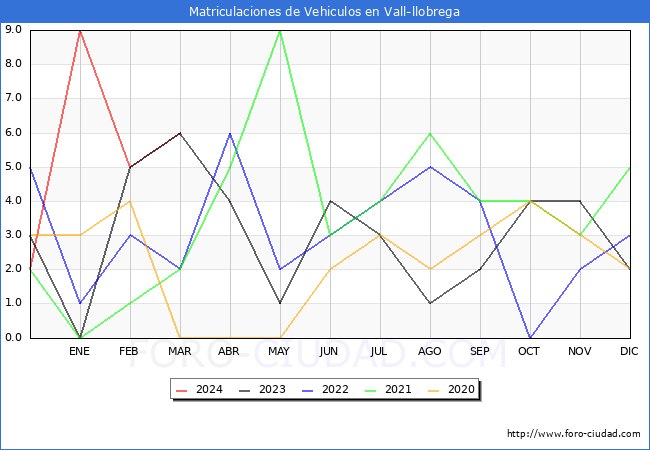 estadsticas de Vehiculos Matriculados en el Municipio de Vall-llobrega hasta Marzo del 2024.