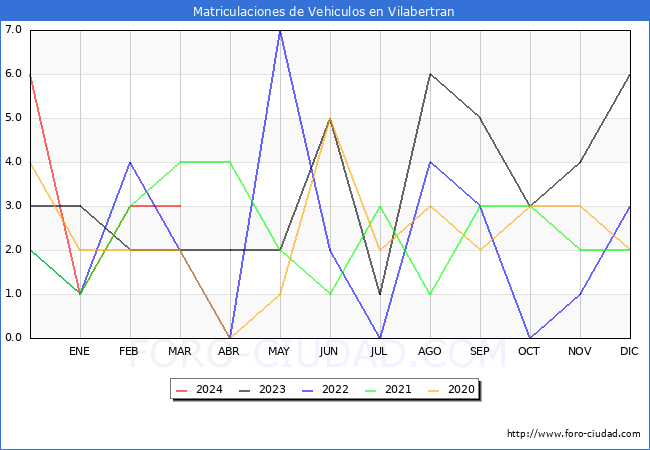 estadsticas de Vehiculos Matriculados en el Municipio de Vilabertran hasta Marzo del 2024.
